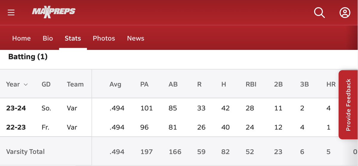 Year ✌🏽Stats‼️ Now it’s time to prepare for CIF‼️ Our 1st game is against Mission Viejo Diablo. Date: 5/2/2024 Time: 3:15PM. Let’s Go‼️