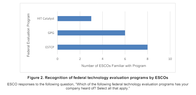 ESTCP leads in recognition among ESCOs for federal tech evaluation programs. 

How do GPG and HIT Catalyst compare? 

Dive into the insights here: hubs.la/Q02vycCg0

#energy #power #powerquality #electricgrid #federal #technology #esco #familiarity #green