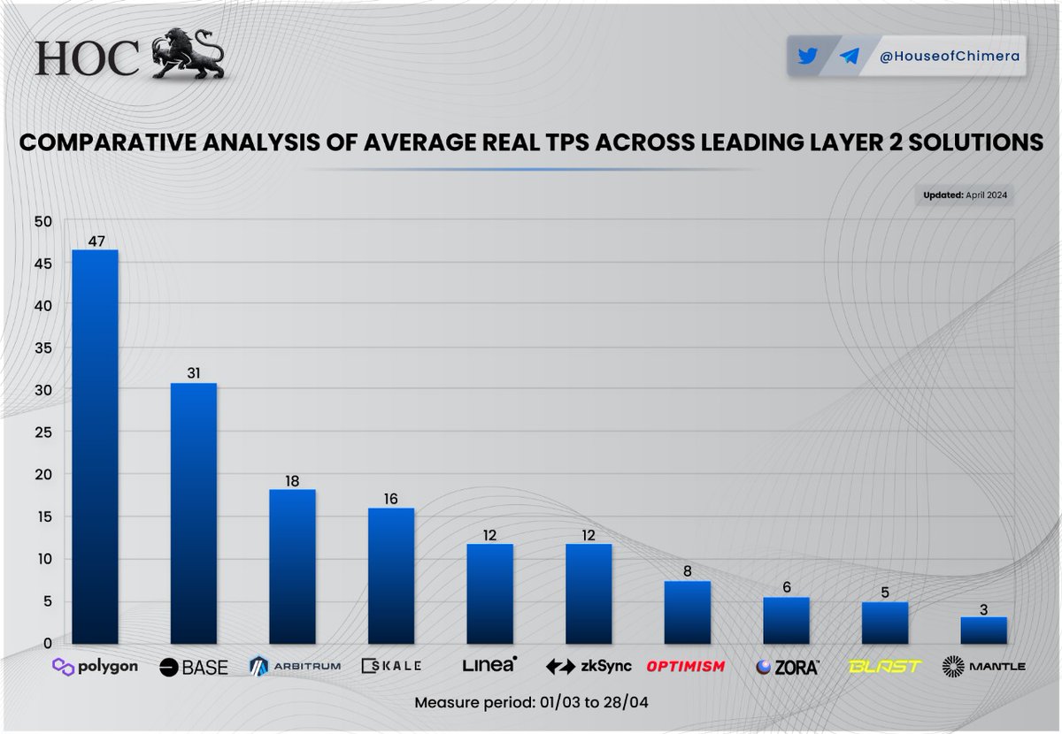 Comparative Analysis of avg. Real TPS across L2 🔹@0xPolygon currently stands as the premier Layer 2 handling more than 50 TPS! 🔸@base, @arbitrum and @SkaleNetwork have grown exceptionally in April. 🔹As all these chains have hit ATHs in monthly processed transactions! $POLY…