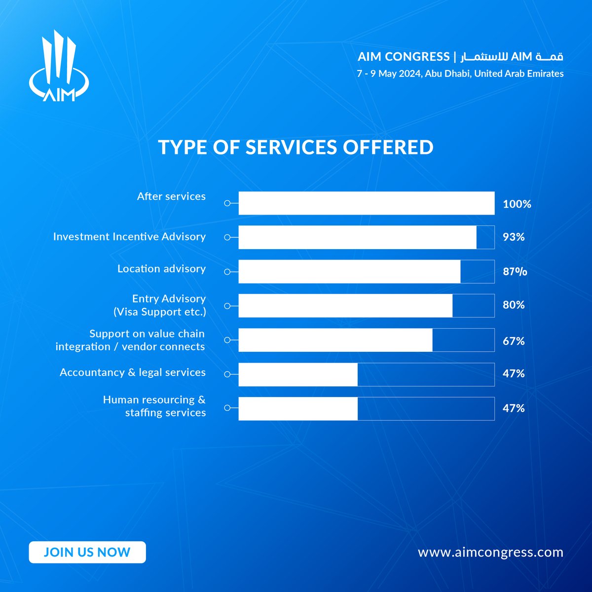 The IPA Perception Study, published by AIM Congress in partnership with UNIDO, WAIPA, and KPMG India, gathers insights from global IPAs through a digital survey. It captures trends, promotes collaboration, and contribute to economic development. Report: ipa-perception.com