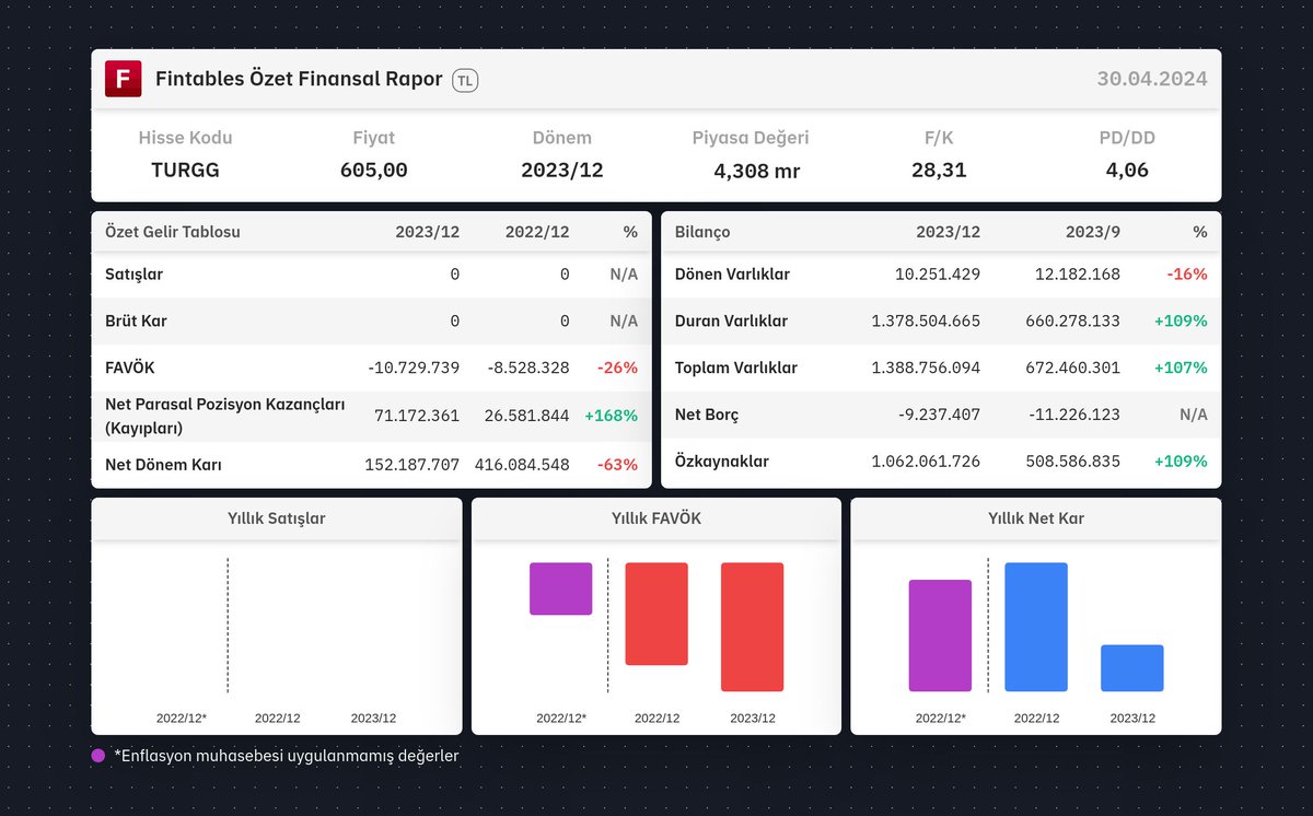 $TURGG 2023/12 finansal tabloları açıklandı. 

Detaylı analiz için: fintables.com/sirketler/TURGG

Mobilde incelemek için: app.adjust.com/b8veq3c #TURGG