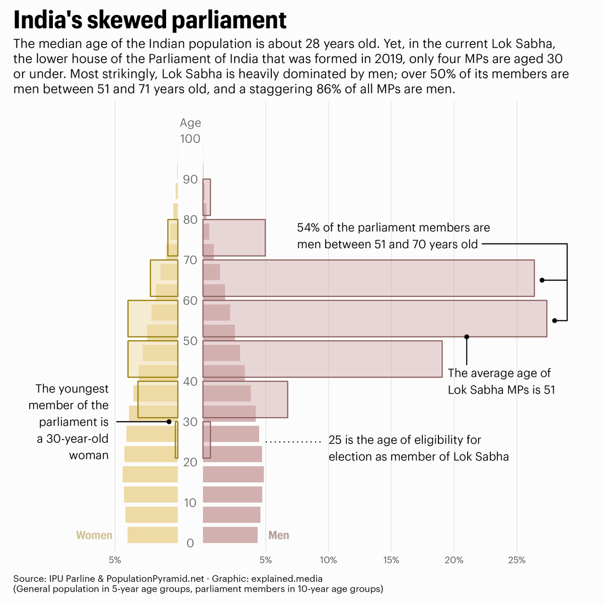 50% of the Indian population is under 28, yet the current Lok Sabha lacks representation of the younger population and shows a significant gender gap 

Sources: @IPUparliament  and @ppyramidnet

#ddj #elections #dataviz