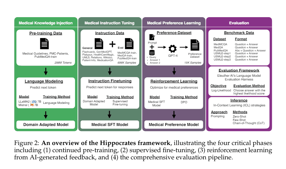 'Hippocrates': Pioneering Open-Source Framework Empowering Healthcare with Advanced Language Models

#accuracy #AI #artificialintelligence #benchmarks #continualpretraining #framework #Healthcare #Hippo7B #Hippocrates #Largelanguagemodels #llm

multiplatform.ai/hippocrates-pi…