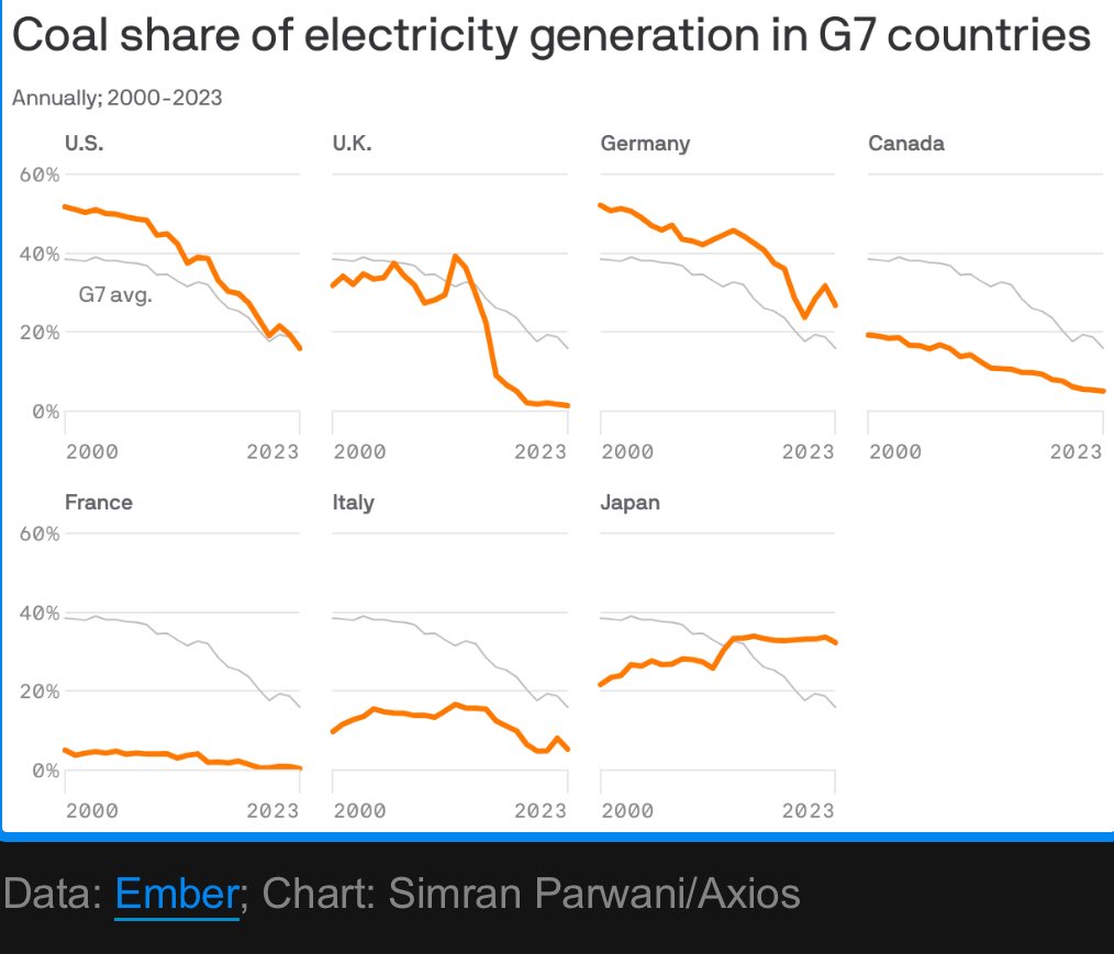 When it comes to the decline of coal in the G7 one country is conspicuously not like the rest Weird Japan lobby’s against a clean energy transition is all 🤷‍♂️