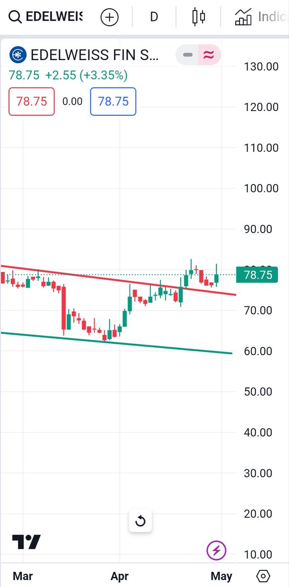 #EDELWEISS 
Daily chart..
Keep on Radar..
#shortterminvestment #breakoutstock #weeklystockupdate #bestweeklystockfortomorrow #bestintraweekstock
#shortermbreakout #swingstocksfortomorrow  #chartoftheweek #weeklybreakoutstocks #longterminvestments #longtermbreakout