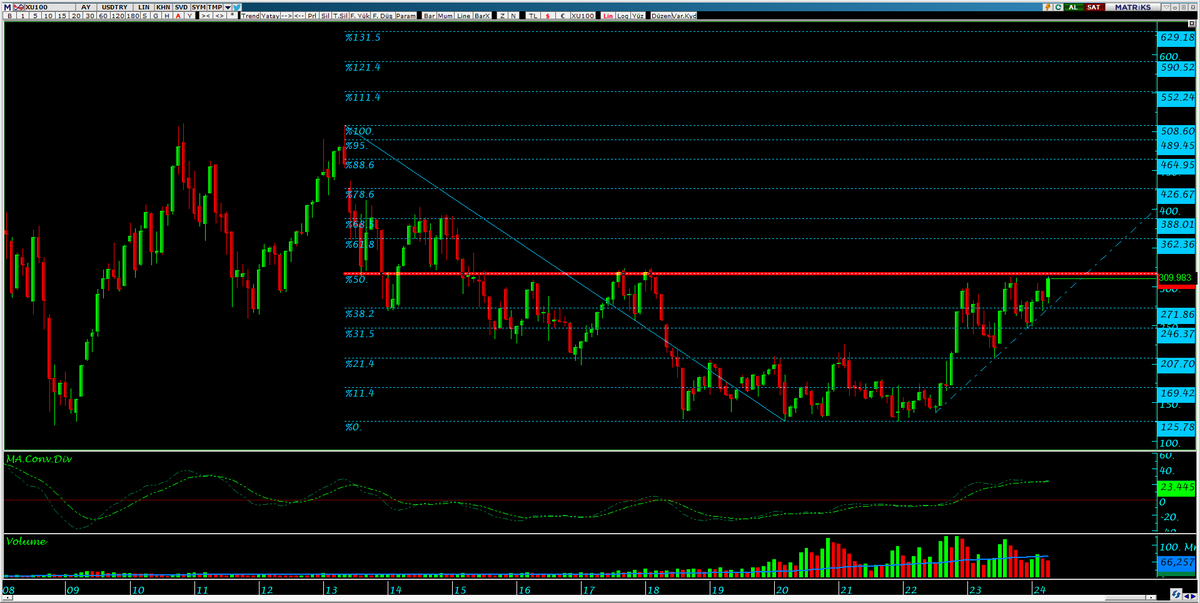 #bist100 
#xu100           Dolar  grafiği #usdtry 

Kırmızı önemli... 317,2 $