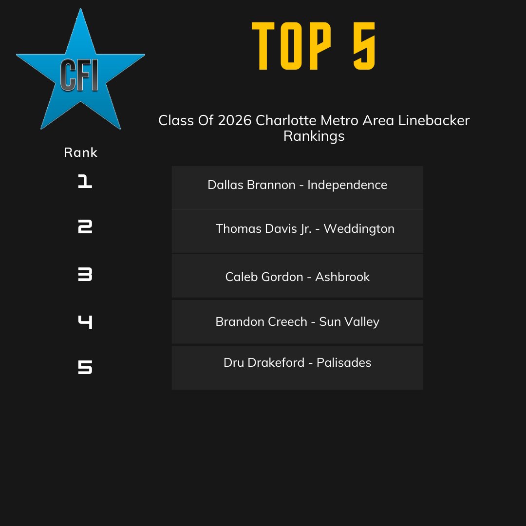 Top 5 Class of 2026 Linebackers Charlotte Metro Area