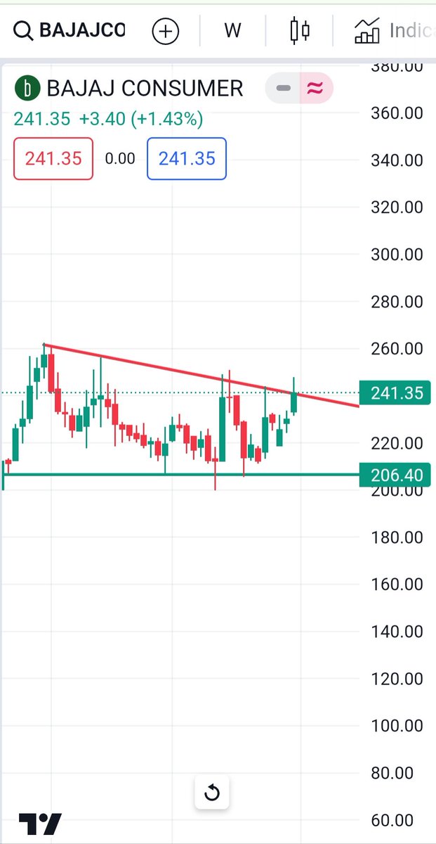 #BAJAJCON 
Weekly chart..
Keep an eye on it..
#shortterminvestment #breakoutstock #weeklystockupdate #bestweeklystockfortomorrow #bestintraweekstock
#shortermbreakout #swingstocksfortomorrow  #chartoftheweek #weeklybreakoutstocks #longterminvestments #longtermbreakout