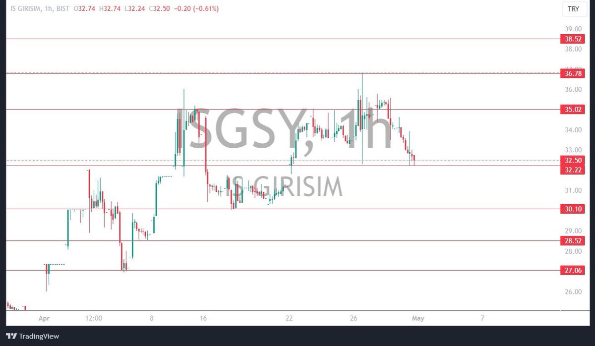 ISGSY 
32.22 destek seviyesi üzerinde kaldıkça yükseliş trendi 35.02 ve 36.70 direnç seviyelerine kadar devam edecektir. 32.22 altına sarkmalarlarlarda 30.10 destek seviyesi beklentidir. 
🟢Destek: 32.22-30.10-28.52
🔴Direnç: 35.02-36.78-38.52
#billieeilish #heartattack #25thLEGO