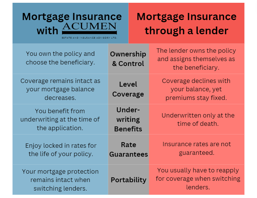 Tired of settling for less with bank-provided mortgage insurance?
Don't settle for limitations and uncertainty. Talk to your advisor about an insurance solution that puts you in control.
#MortgageInsurance #InsuranceComparison #FamilyFirst #ChooseWisely #SecureYourFuture