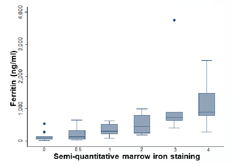 Iron deficiency is common in children with kidney failure, but guidelines are based on biomarkers of iron stores that may be influenced by inflammation. This study found serum ferritin provided the best indication of stainable marrow iron stores bit.ly/CJASN0469 @MarkH_MD