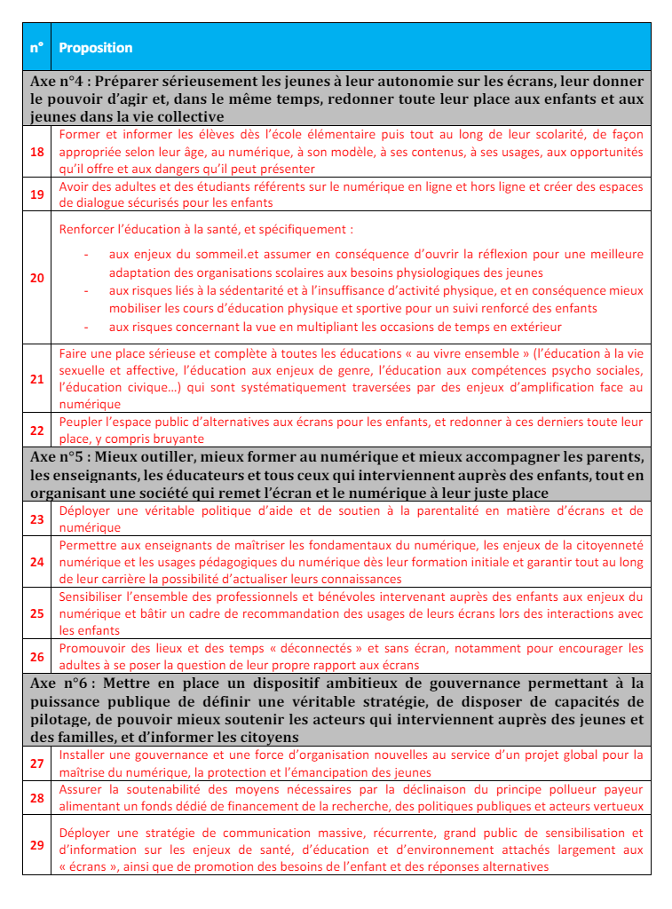 Le rapport de la commission d'experts sur l'impact de l'exposition des jeunes aux écrans (PDF).
elysee.fr/admin/upload/d…