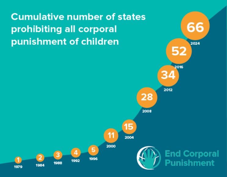 Congratulations Lao PDR for becoming the 66th country to prohibit all corporal punishment of children on this International Day to #EndCorporalPunishment! Around 325 million children are now protected by such laws worldwide. Now that’s progress! bit.ly/44kjTaI#EndVio…