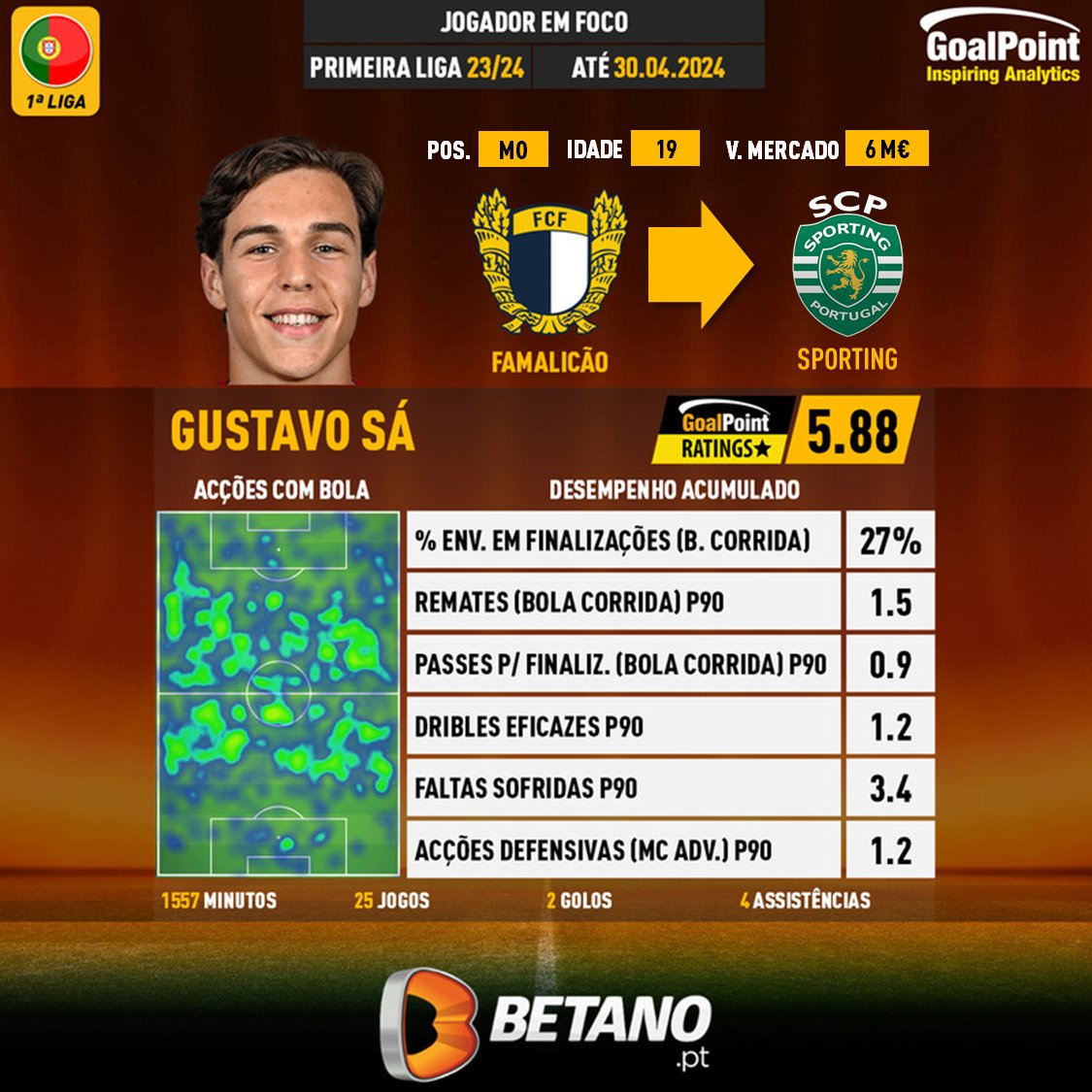 MERCADO: GUSTAVO SÁ A CAMINHO DO SCP? 🟡 A rádio TSF avança o rumor 🟡 Gustavo Sá 🇵🇹, médio do Famalicão de apenas 19 anos e internacional S20 estará na agenda do #SportingCP para a próxima época 🟡 StatsCard: os números de Sá na #LigaPortugal 23/24, com destaque não só para as