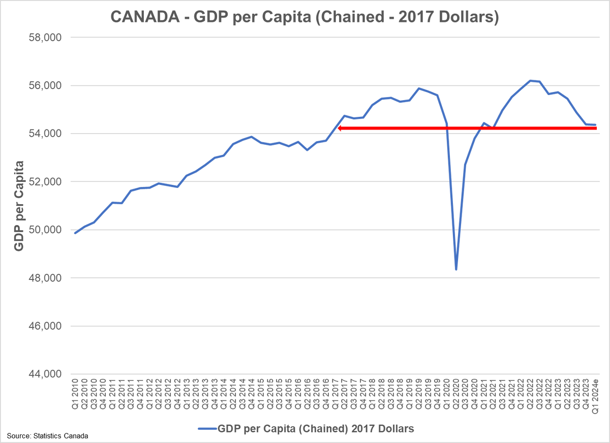 WilliamLaceyYYC's tweet image. Morning chart time. I did an average of #GDP for Jan / Feb '24, per @StatCan_eng, and used their #population estimate for Q1 '24 (40.8mm) and trended the per capita data, which looks "flat" versus Q4 BUT is in line with Q1 '17. Not quite a #lostdecade, but close.