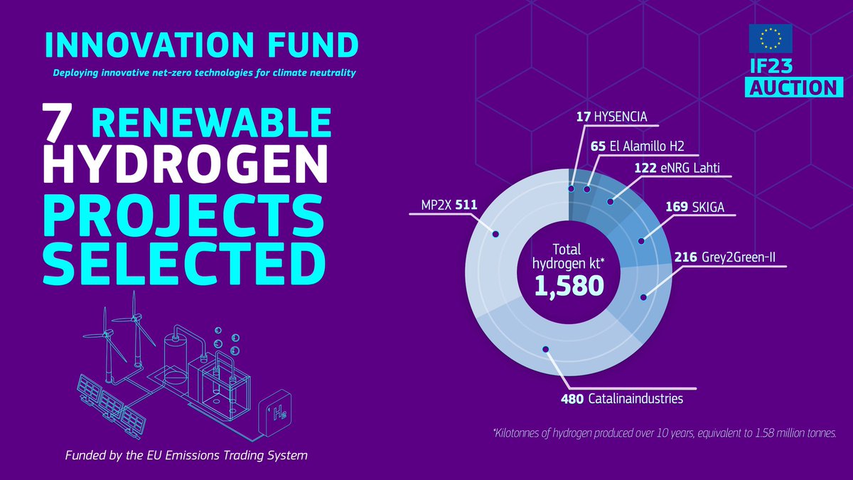 European cooperation continues to deliver on the green transition.🌿 Great news that Norwegian renewable hydrogen company Skiga AS has been awarded 81,3 million euro under the first auction of the European Hydrogen Bank 🇪🇺🇳🇴 

#hydrogen #EuropeanEconomicArea #GreenAlliance