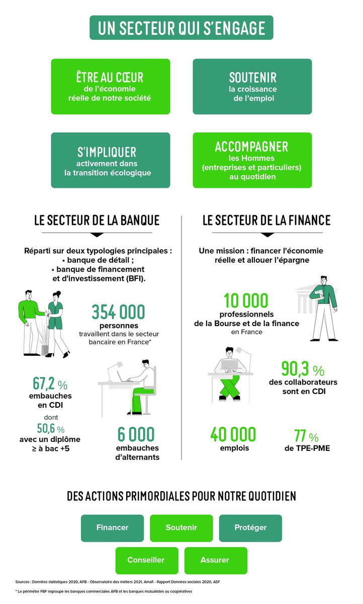 Monsieur Olivier Lainé, responsable RH de BNP Paribas, est intervenu aujourd'hui auprès des 1 MCV, pour le compte de l'AFB. Découverte ou approfondissement des métiers de la banque, cursus, PFMP, apprentissage, parrainage ont été ainsi abordés. Merci @BNPParibas @Academie_Paris