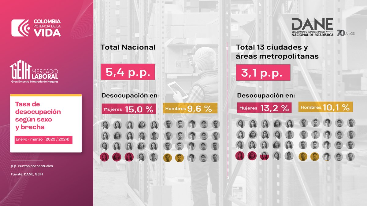 #MercadoLaboral | 🙋‍♀️ La brecha de género en el empleo aumentó 0,5 puntos porcentuales (p.p.), del 5,0 % (marzo 2023) al 5,5 % (marzo 2024). La tasa de desocupación subió 1,5 p.p. en mujeres y 1,0 p.p. en hombres. 🗣️