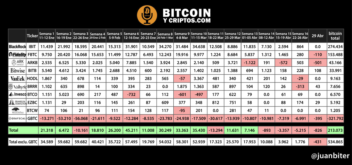 La conducta de la mayoría de inversores de ETFs en #bitcoin de 🇺🇸es de pausa 'no compran, no venden', a las espera del #FOMC mañana🧐 #BlackRock completo su 3cer día consecutivo sin nuevas compras de #BTC, El 29/abril se compraron 180 $BTC y se vendieron 1.006 $BTC, balance del…