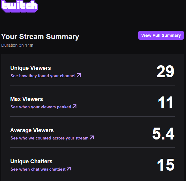 I'm so fucking happy this is my first stream to hit double figures for viewers, thanks to everyone who tuned in! It means the world to see you come in to watch me play something, and especially when you retweet stream announcements. Next stream will either be Patapon or Pikmin 2!