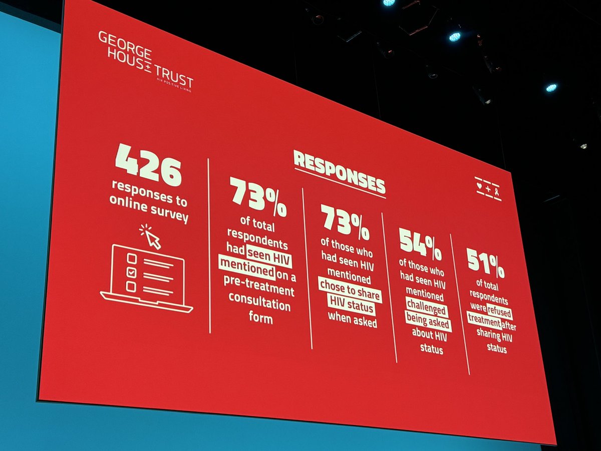 A high proportion of survey respondents were asked about their HIV status in a pre-treatment consultation. Around half were refused treatment after sharing their HIV status. 

Work needs to be done to improve knowledge around HIV within the industry.

#BHIVA24