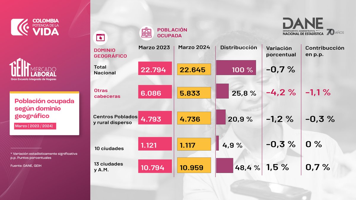 #Empleo | En el mismo periodo, la población ocupada experimentó un descenso del 0,7 % en el total nacional. En Otras cabeceras se presentó una variación significativa del -4,2 %. 🌆En contraste, las 13 ciudades y áreas metropolitanas registraron una variación positiva del 1,5 %