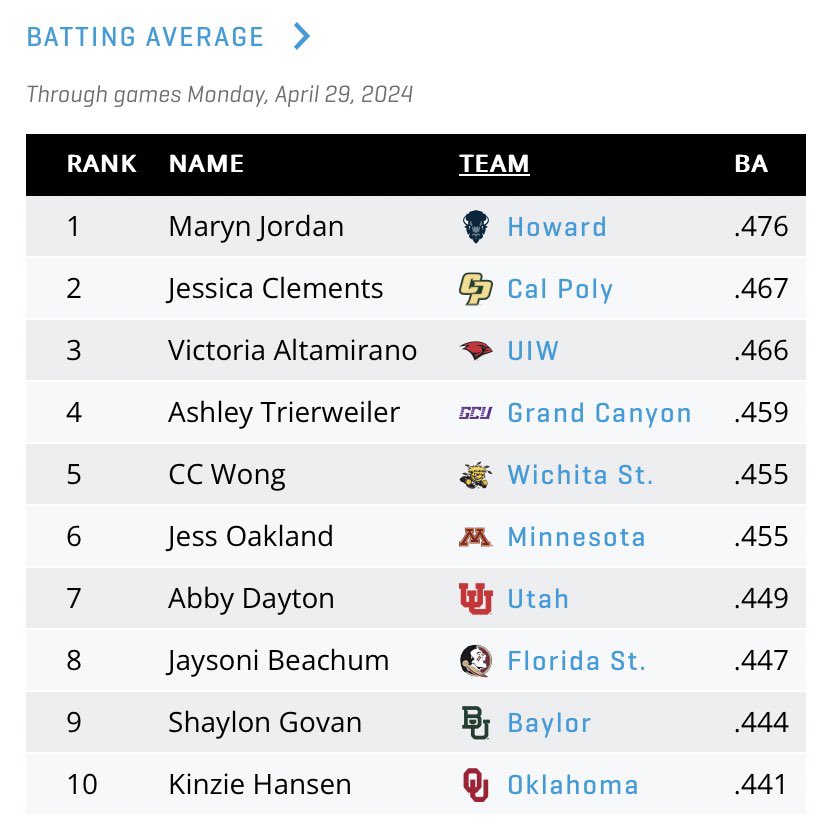 Batting Average leaders thru 4/29 .@HUBisonSoftball’s Maryn Jordan leading the way @CalPolySoftball’s Jessica Clements & @UIWSoftball’s Victoria Altamirano just behind