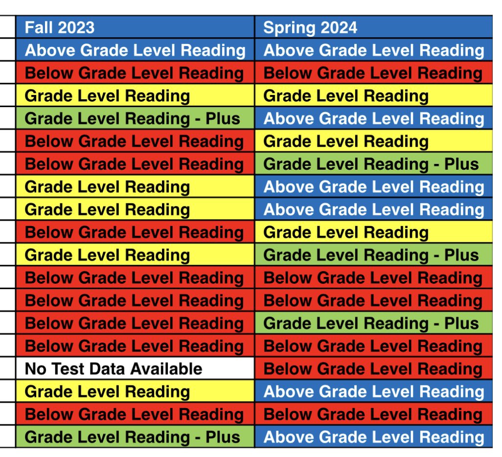 But how do you know that systematic, explicit instructions grows readers and allows teachers to be diagnostic and prescriptive empowered educators? THIS. This is how I know. #StructuredLiteracy #UntilTheyAllCanRead #SOR