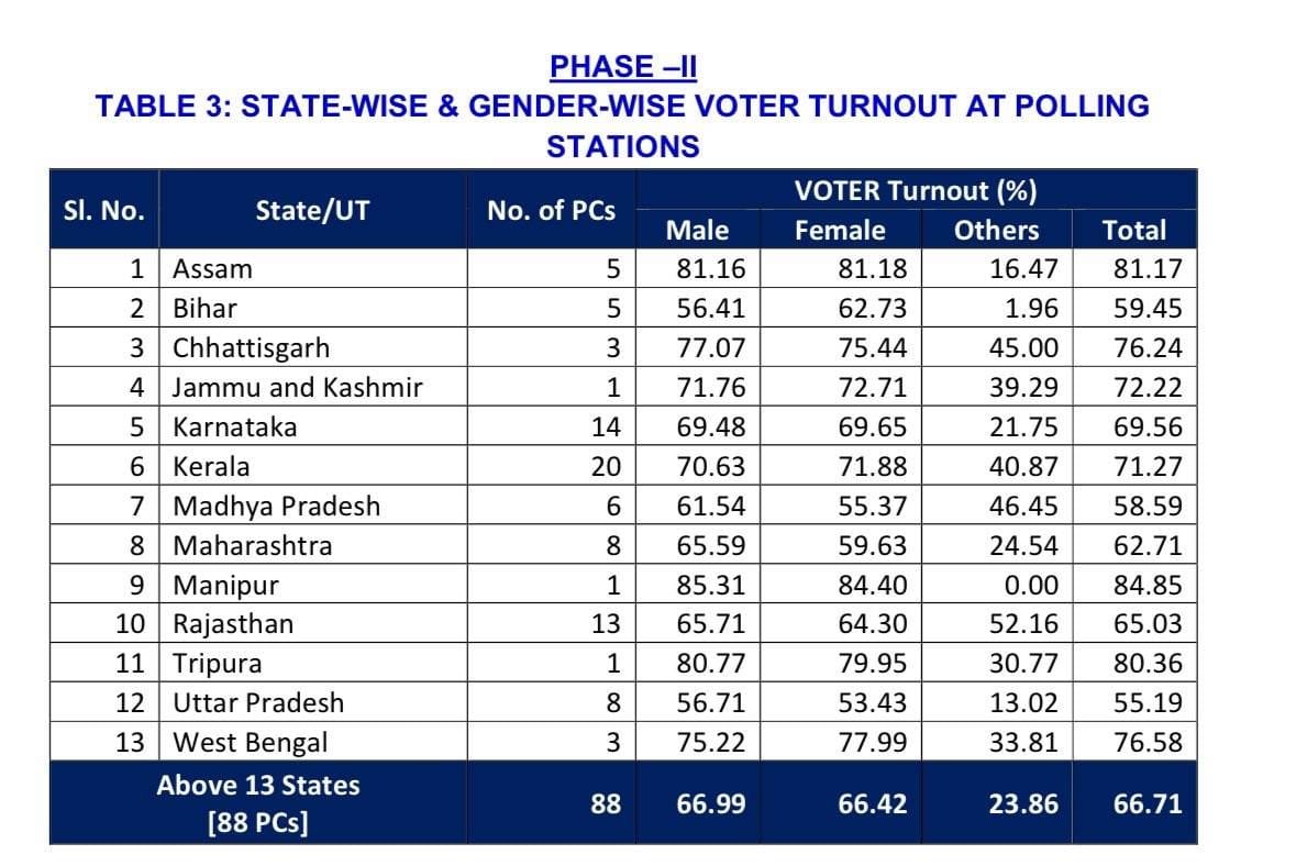 🧵Hello @ECISVEEP, According to you, voter turnout increased by 5.75% in the second phase of elections from 26 April, the date of the second phase of the election, to 30 April. Are they the final and confirmed numbers, or 'approximate' and 'tentative'? (1/_)