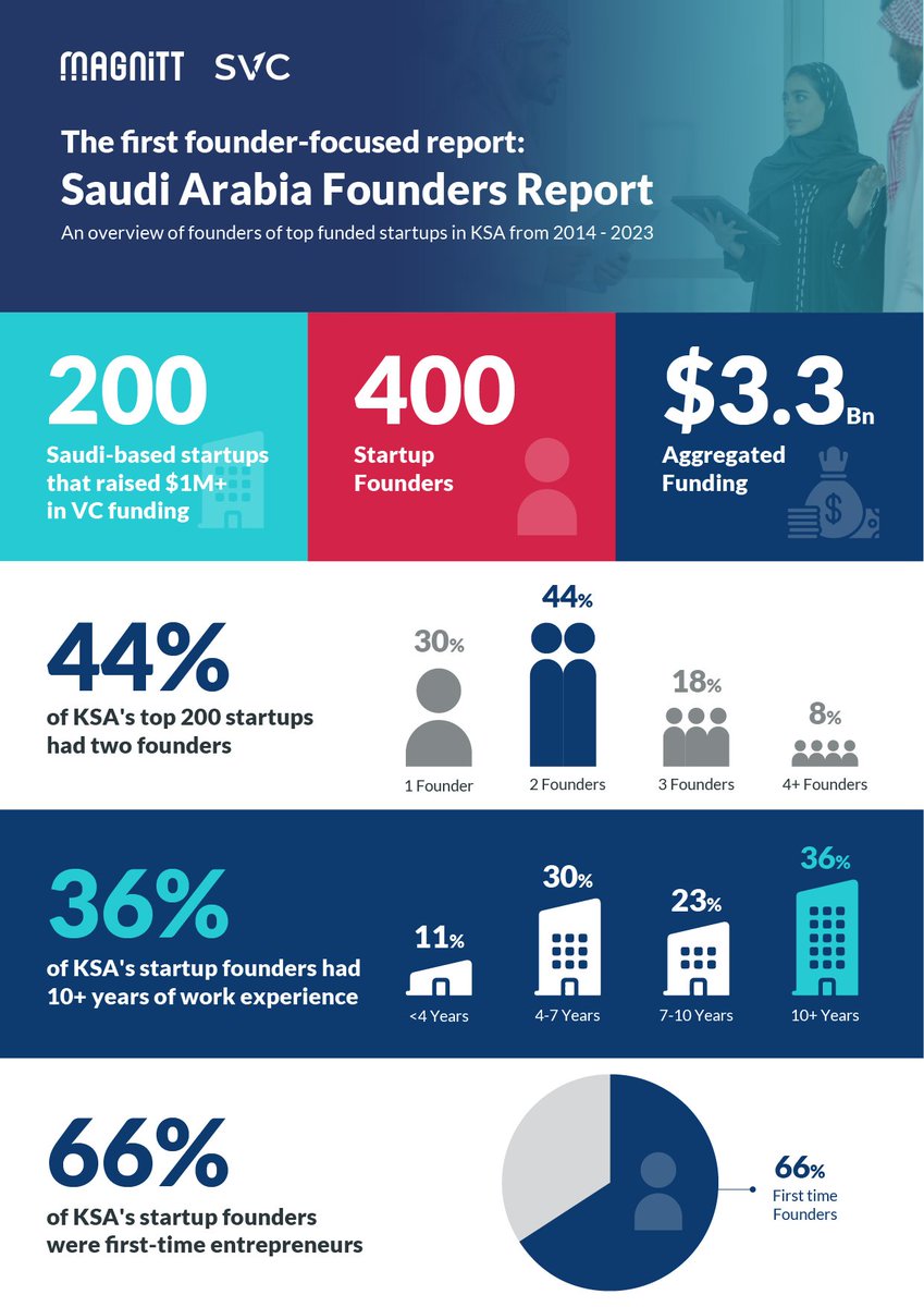 The “10 Years Saudi Arabia Founders Report” is launched by @MAGNITT, and sponsored by @SVC_SA. The region’s inaugural founder-focused report draws insights on the founders of the 200 most funded Saudi startups between 2014 to 2023. Download the report: shorturl.at/ekxT6