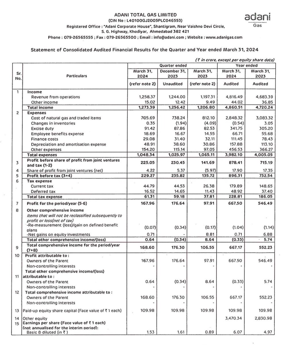 ADANI TOTAL GAS LTD

Q4'24 Earnings.

#ATGL #Q4FY24 #Q4Results