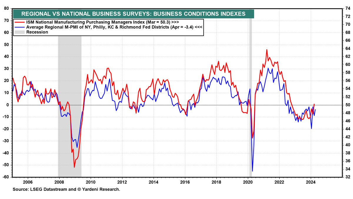 YARDENI RESEARCH 'OUR CHARTS' (April 30, 2024). Is the rolling recession in the manufacturing sector turning into a rolling recovery? This is an example of the questions we answer for our members. Below is one of the Treasure trove of automatically updated charts on