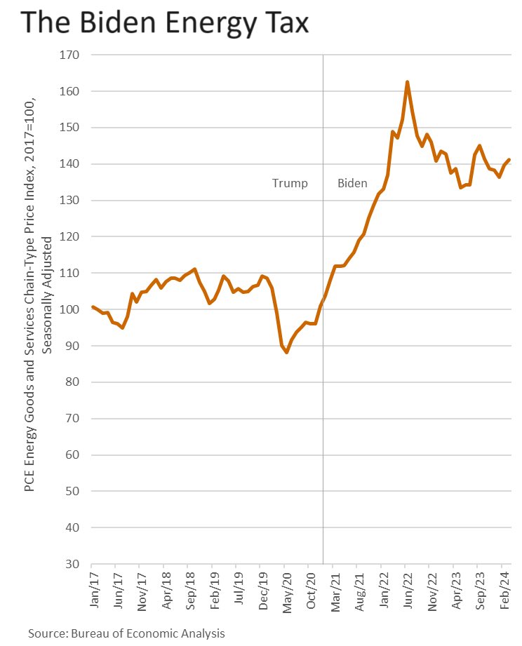 Energy costs have skyrocketed by 40% since January 2021.  I call this the Bidenomics Energy Tax. Higher energy costs are a direct result of Biden's energy and economic policies.