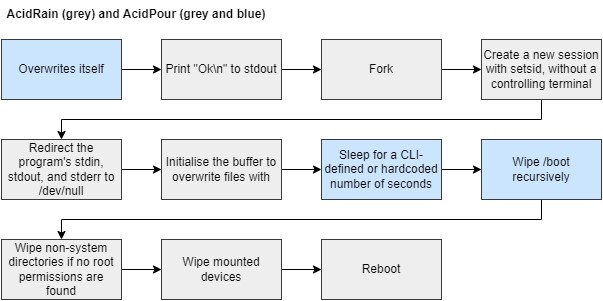 With documented use in the Russia-Ukraine and Israel-Palestine conflicts, wipers are a notable piece of a nation's cyber arsenal. @libranalysis compares two wipers, AcidRain and AcidPour, to investigate a potential link. Read for his analysis. bit.ly/3UnLp2q