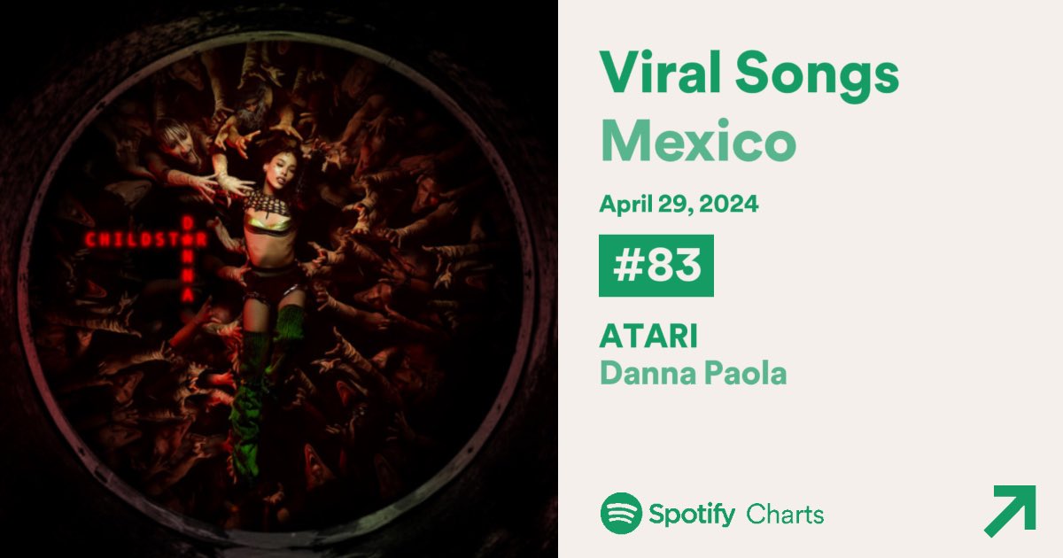 Actualización Spotify - Viral Songs México 🇲🇽 

#83. ATARI (NEW)
#86. PLATONIK (NEW)
#91. AMANECER (NEW)