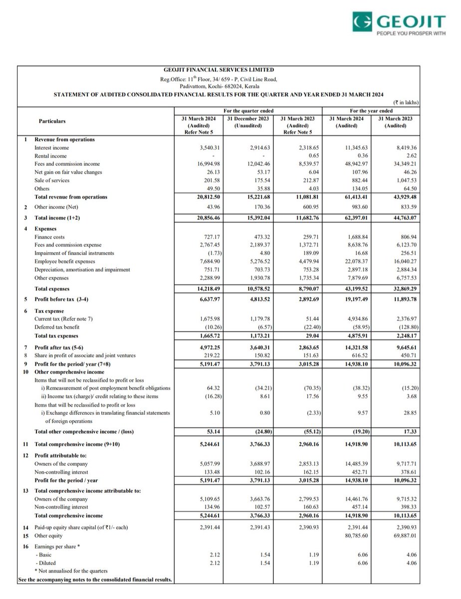 GEOJIT FINANCIAL SERVICES LTD

Q4'24 Earnings.

#GEOJITFSL #Q4FY24 #Q4Results