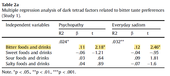 Do coffee drinkers have more psychopathic tendencies? Study of 953 adults found that bitter taste preferences such as from coffee and beer are associated with indicators of psychopathy and everyday sadism: sciencedirect.com/science/articl… Authors didn't really say why though.