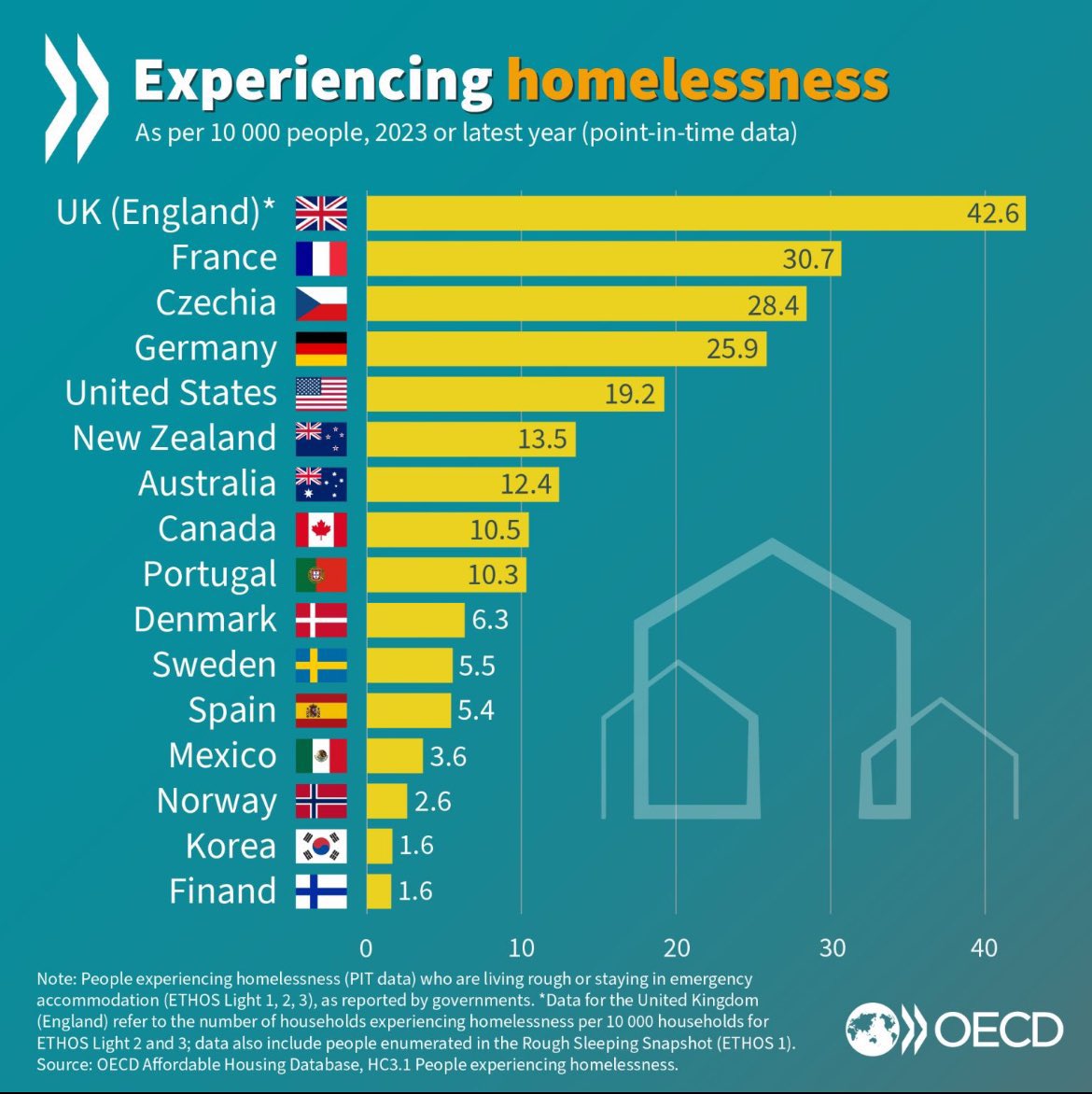 As a nation we often hope to be top of the league…..tragically not this one though 😔 it’s time for a reset of our broken system #EndingHomelessnessTogether @HomelessLink
