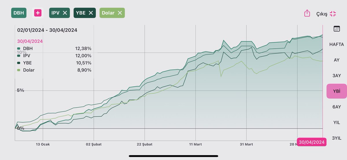 💸Önümüzdeki dönem not artışı, yabancı girişi ve gri listeden çıkış gibi faktörler CDS'de gerileme ve eurobond fonlarında yılbaşından itibaren gördüğümüze benzer dolar üzeri getiriyi sağlayabilir. 

📌Risk alabilen yatırımcılar Portföyün ufak bir kısmı için eurobond fonlarını…