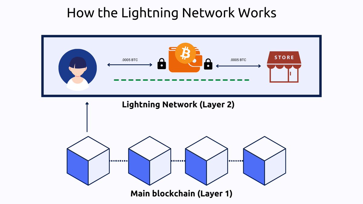 💡Spotlight on Lightning Network: This layer 2 protocol enables faster and cheaper transactions by taking frequent, small transactions off-chain before settling on the Bitcoin blockchain. A game-changer for microtransactions! #Bitcoin #LightningNetwork