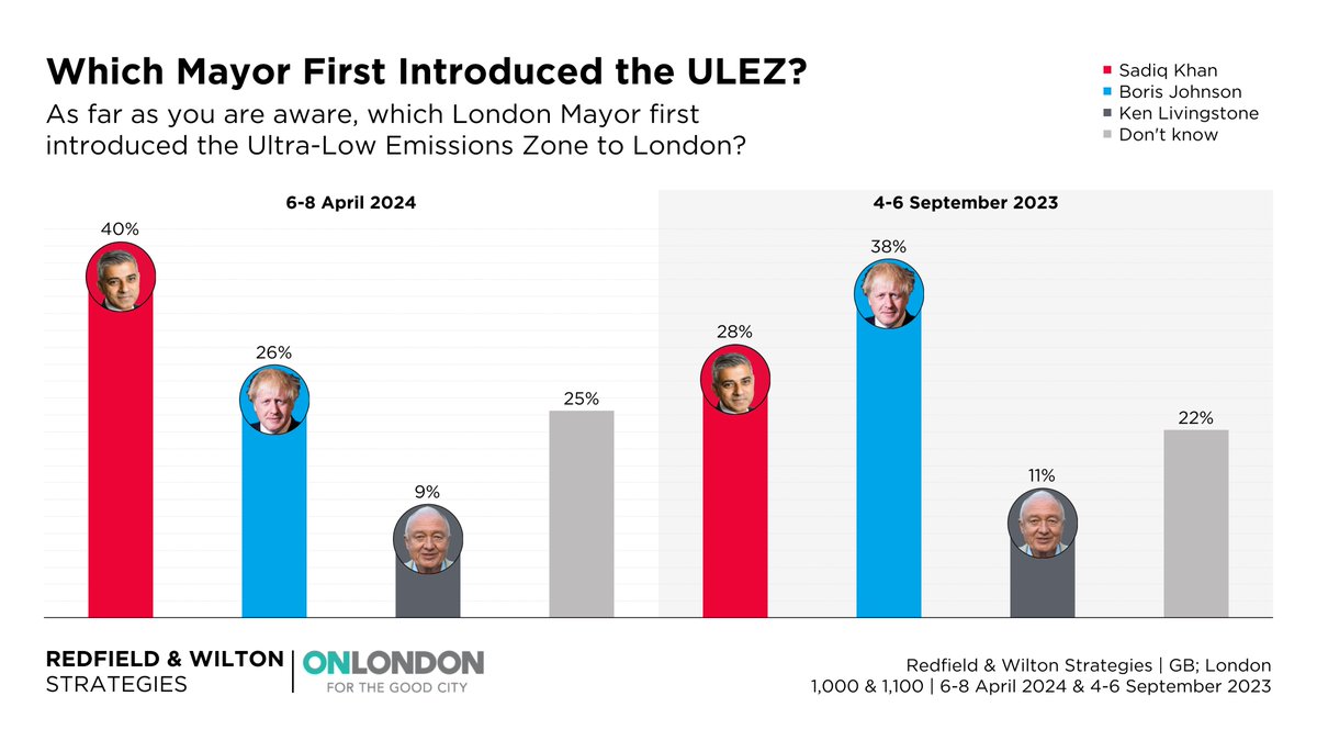 40% of Londoners now wrongly believe it was Sadiq Khan, rather than Boris Johnson, who first introduced the ULEZ scheme. Who first introduced ULEZ? (6-8 April) Sadiq Khan 40% (+12) Boris Johnson 26% (-12) Ken Livingstone 9% (-2) Don't know 25% (+3) Changes +/- 4-6 September