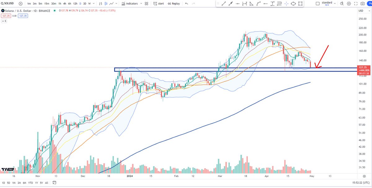 $SOL approaching key spot on daily