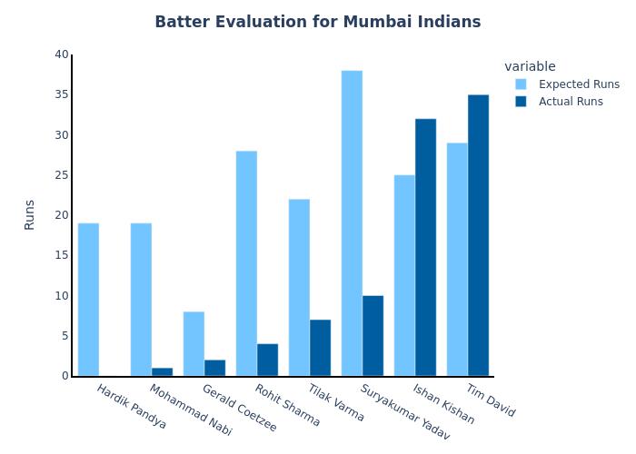 🏏 Mumbai Indians batters' performance in IPL 2024 vs. predictions! 😱🔥 Check out the real deal on the field compared to what was expected. Let's see who exceeded expectations and who has more to prove! 🤔💥 #MI #IPL2024 #Cricket #PerformanceAnalysis #t20cricket #IPL #IPL2024