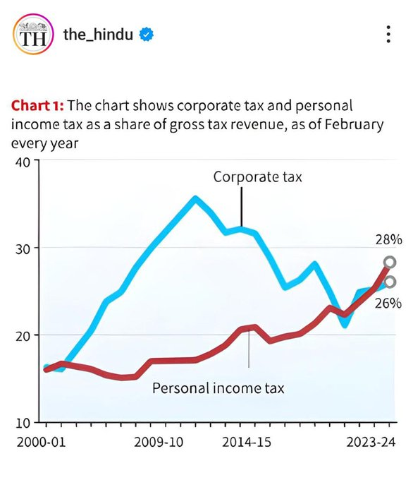 There you go India's middle class unkils. 

Prior to 2014, Corporate tax was DOUBLE of Personal Tax.

Now Personal Tax is MORE than Corporate tax. 

Add to that the GST of 18 - 28% , Fuel Duty, Bank Charges, Inflation, falling interest rates

Another 5 years & bhikari bana dega