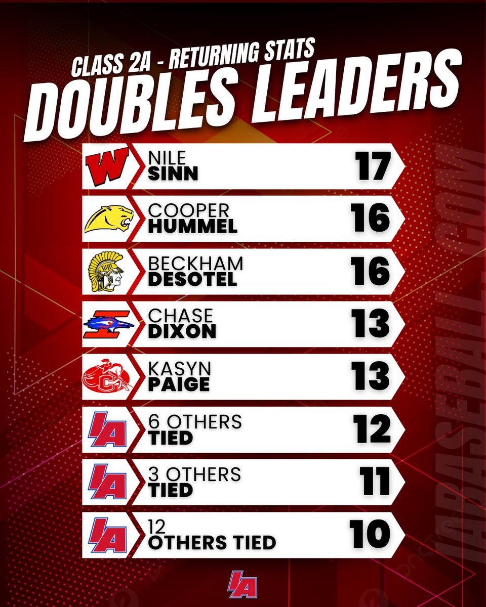 iabaseball1's tweet photo. 📊 Doubles Returners 📊

#IAbaseball X #iahsbb⚾ https://t.co/D34qvmsTlI