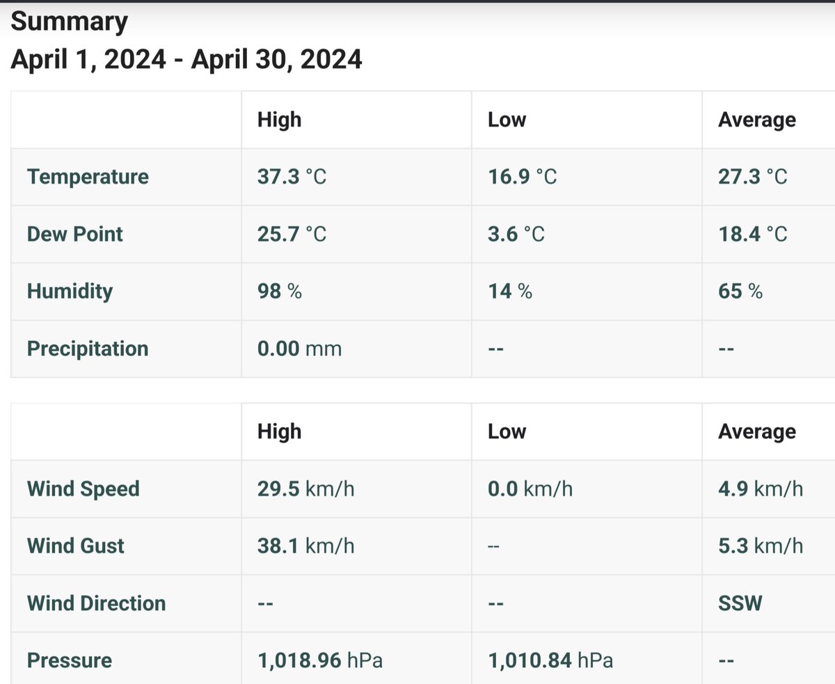 Weather Summary for April 2024 at #mudumalai #tiger #reserve #masinagudi #nilgiris #tnweather #tamilnadurain