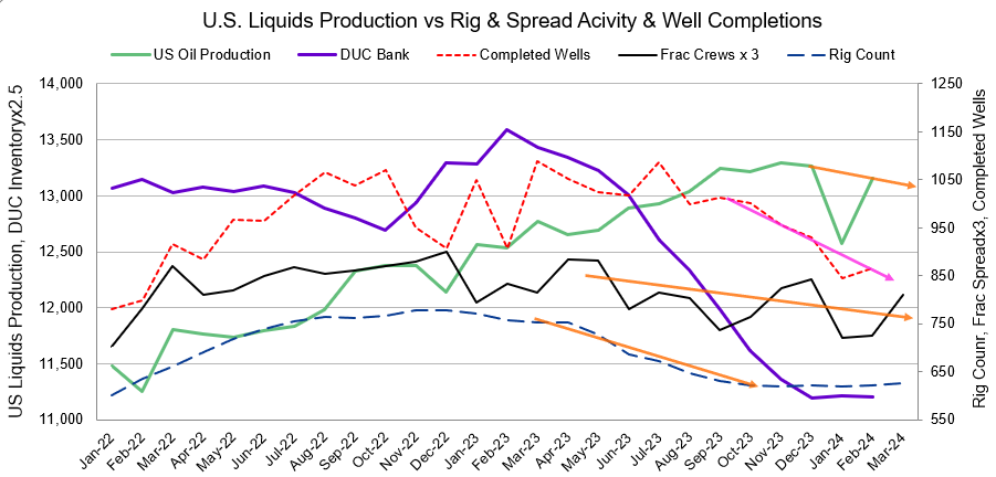 I've never pretended to be a rocket scientist, but I can spot a trend! Oil prices should climb higher when folks realize the US is no longer growing production and is weaker in its ability to ramp up further than it has been since pre-covid days. #EFT #OOTT #ONGT $XLE $XOP $OIH