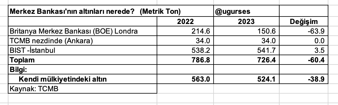 Merkez Bankası'nın altınları nerede? Ne kadar değişti?