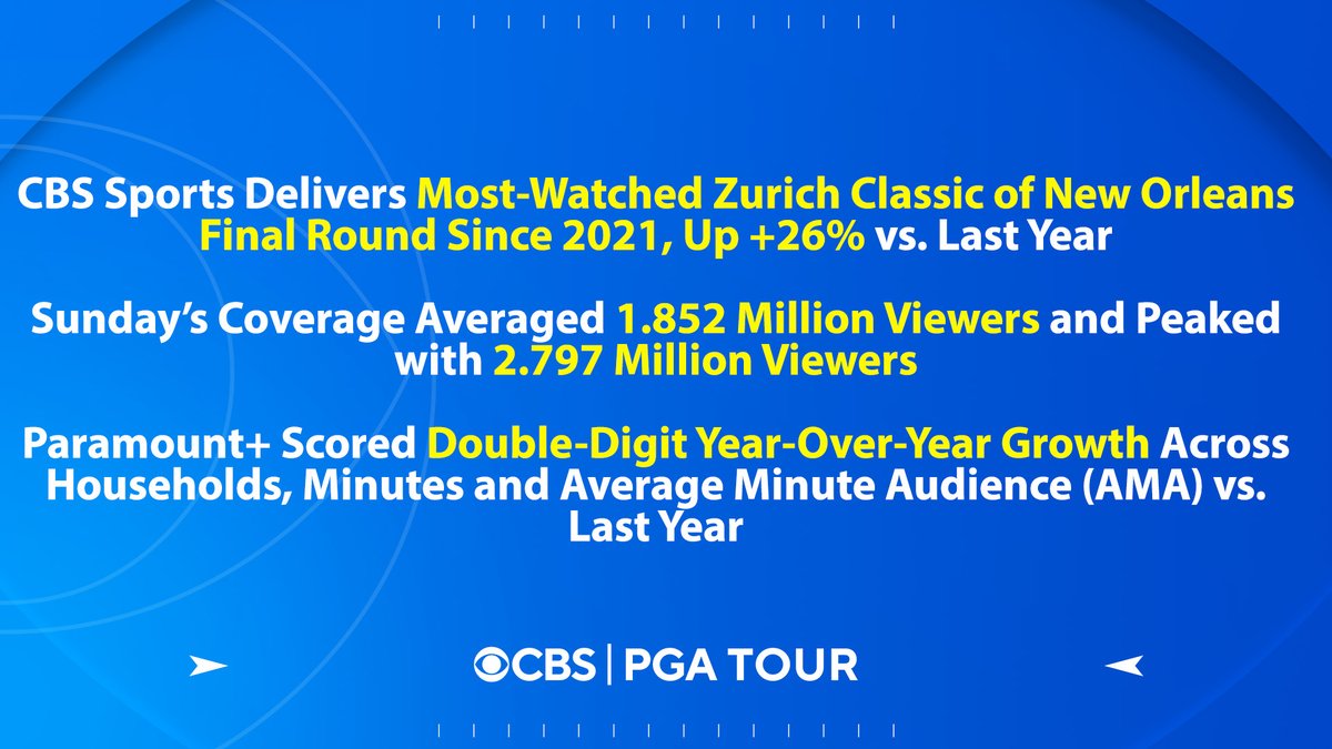 CBS Sports Delivers Most-Watched Zurich Classic of New Orleans Final Round Since 2021, Up +26% vs. Last Year