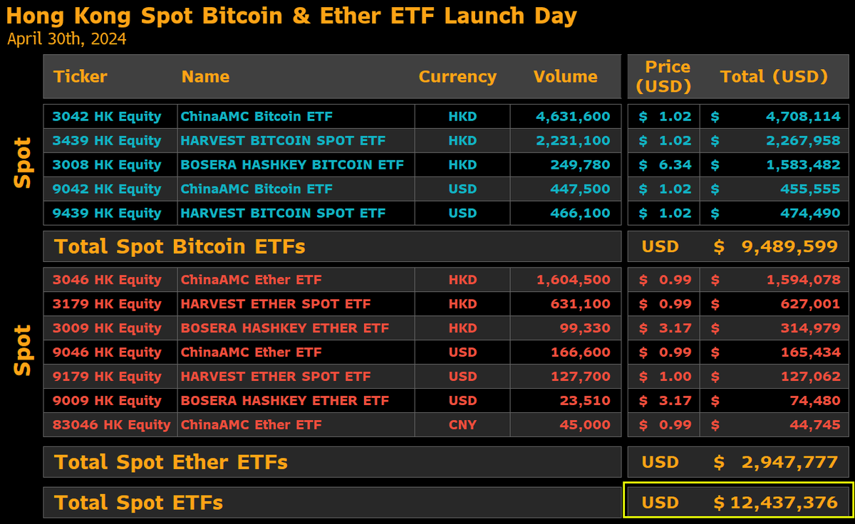 Hong Kong BTC ETH ETF ilk günü Hong Kong'un yeni Bitcoin ETF'leri ilk gün beklenenden daha düşük işlem hacimleri görerek başlangıçtaki iyimserliği azalttı. Buna rağmen, yine de 12,4 milyon $ gibi etkileyici bir rakam kaydedildi. Ne yazık ki, bu yılın başlarında ABD'de